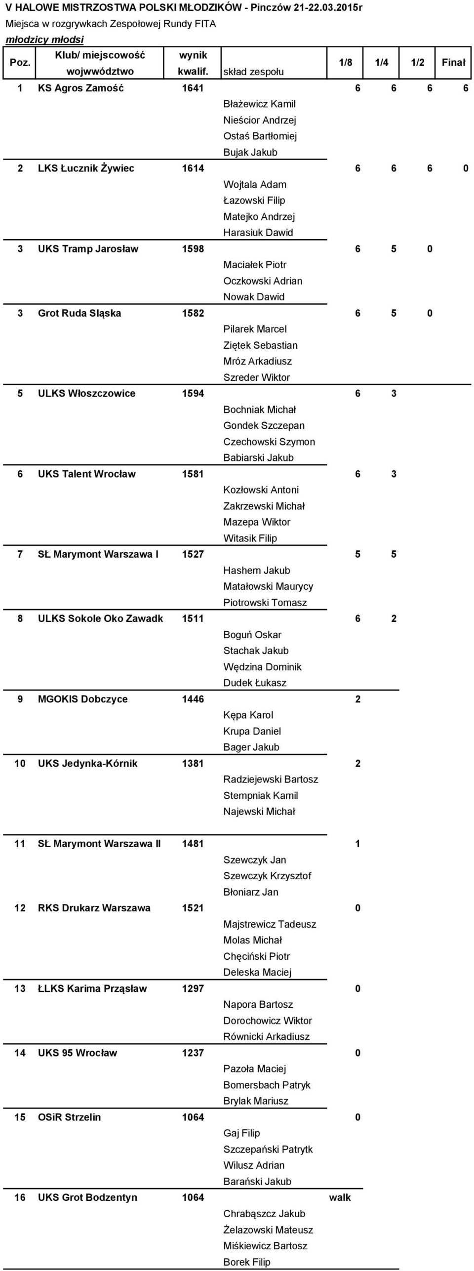 3 UKS Tramp Jarosław 1598 6 5 0 Maciałek Piotr Oczkowski Adrian Nowak Dawid 3 Grot Ruda Sląska 1582 6 5 0 Pilarek Marcel Ziętek Sebastian Mróz Arkadiusz Szreder Wiktor 5 ULKS Włoszczowice 1594 6 3