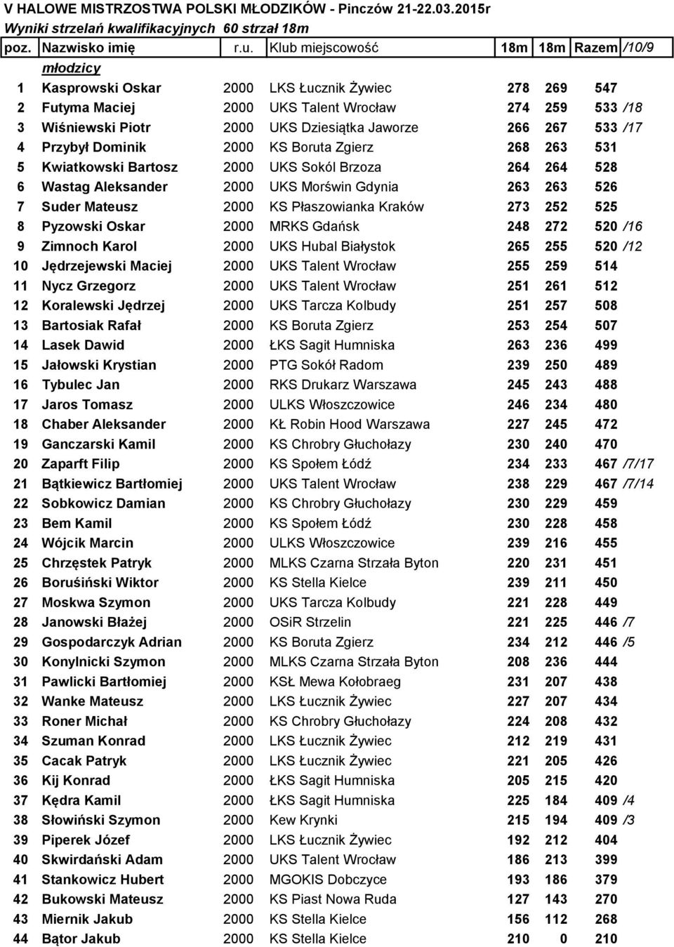 Jaworze 266 267 533 /17 4 Przybył Dominik 2000 KS Boruta Zgierz 268 263 531 5 Kwiatkowski Bartosz 2000 UKS Sokól Brzoza 264 264 528 6 Wastag Aleksander 2000 UKS Morświn Gdynia 263 263 526 7 Suder