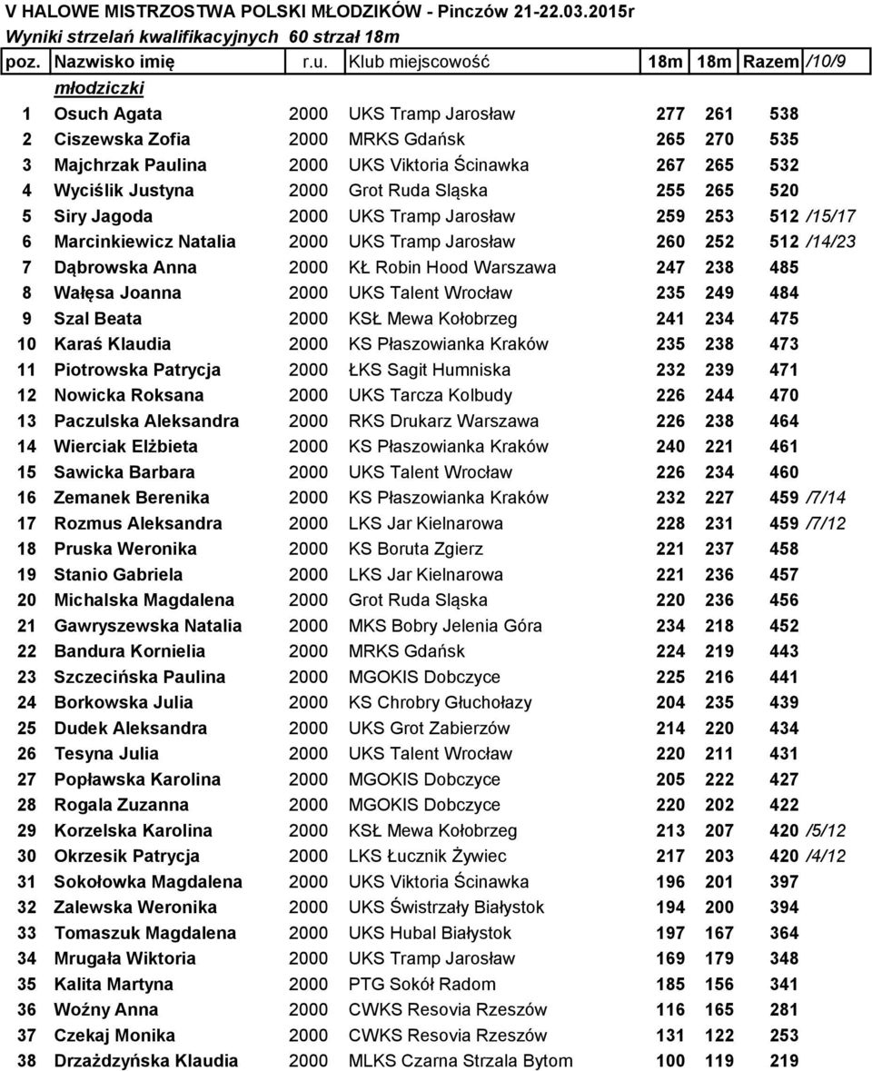 532 4 Wyciślik Justyna 2000 Grot Ruda Sląska 255 265 520 5 Siry Jagoda 2000 UKS Tramp Jarosław 259 253 512 /15/17 6 Marcinkiewicz Natalia 2000 UKS Tramp Jarosław 260 252 512 /14/23 7 Dąbrowska Anna