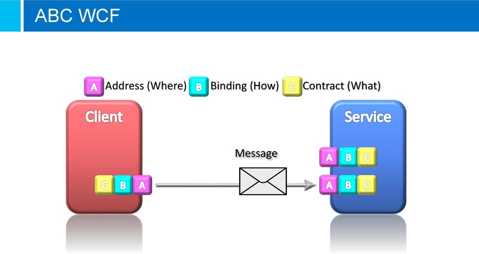 = Binding (How) C