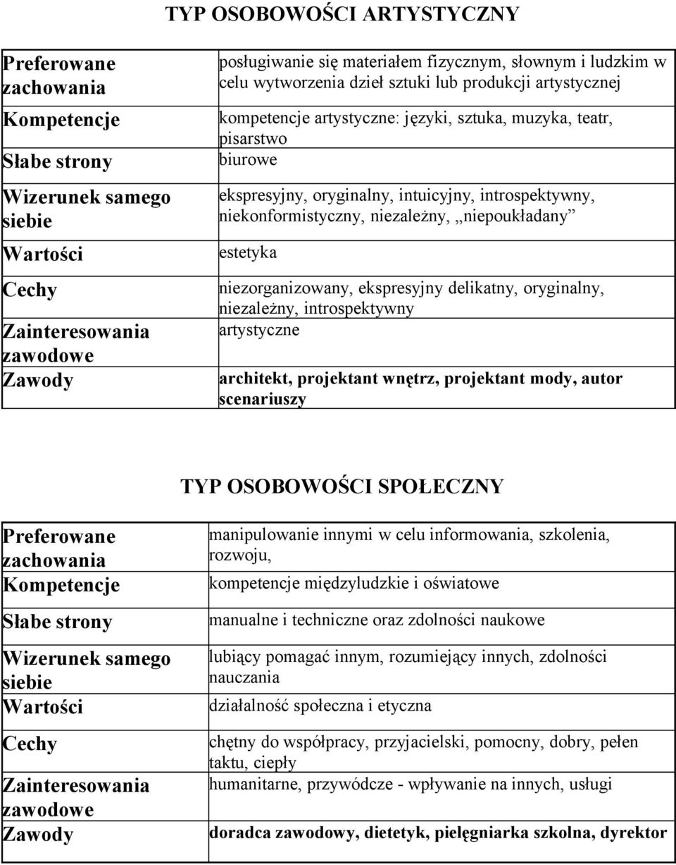 introspektywny artystyczne architekt, projektant wnętrz, projektant mody, autor scenariuszy TYP OSOBOWOŚCI SPOŁECZNY manipulowanie innymi w celu informowania, szkolenia, rozwoju, kompetencje