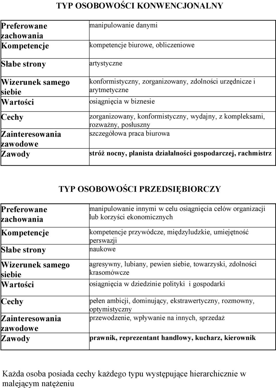 w celu celów organizacji lub korzyści ekonomicznych kompetencje przywódcze, międzyludzkie, umiejętność perswazji naukowe agresywny, lubiany, pewien, towarzyski, zdolności krasomówcze w dziedzinie