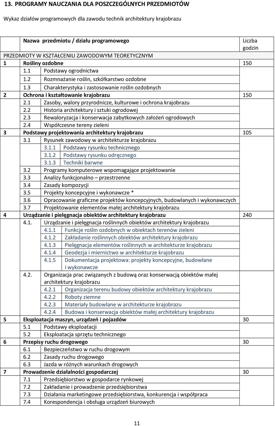 3 harakterystyka i zastosowanie roślin ozdobnych 2 Ochrona i kształtowanie krajobrazu 150 2.1 Zasoby, walory przyrodnicze, kulturowe i ochrona krajobrazu 2.