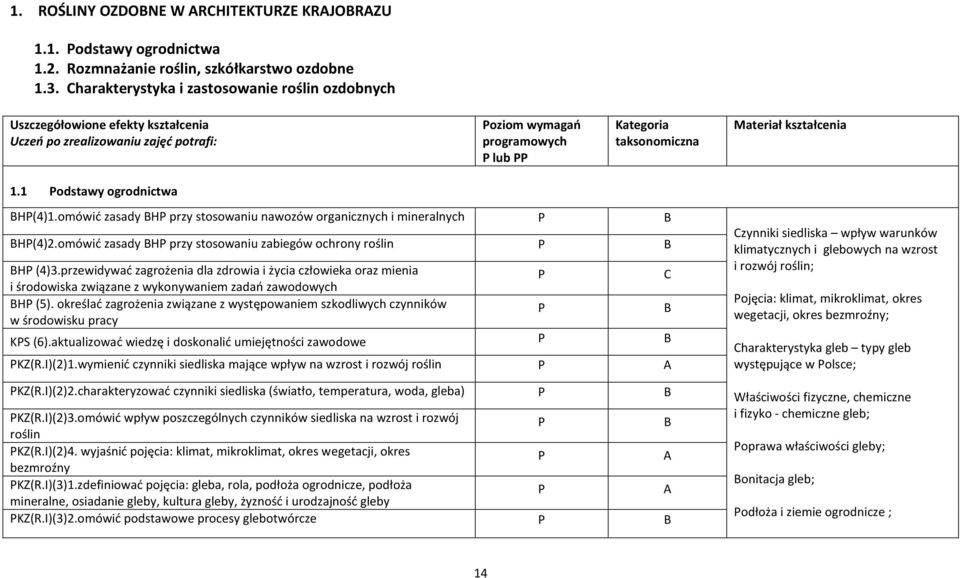 1 odstawy ogrodnictwa BH(4)1.omówić zasady BH przy stosowaniu nawozów organicznych i mineralnych B BH(4)2.omówić zasady BH przy stosowaniu zabiegów ochrony roślin B BH (4)3.