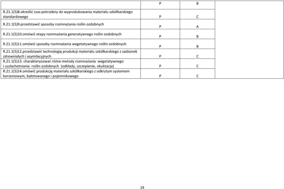 przedstawić technologię produkcji materiału szkółkarskiego z sadzonek zdrewniałych i asymilacyjnych R.21.1(5)13.