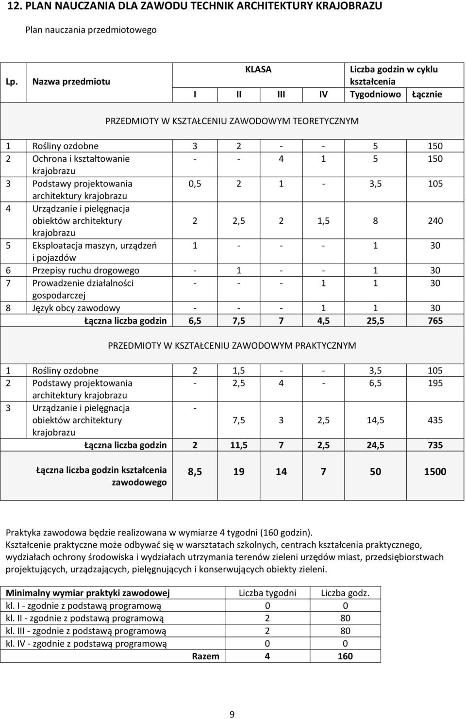 5 150 krajobrazu 3 odstawy projektowania 0,5 2 1-3,5 105 architektury krajobrazu 4 Urządzanie i pielęgnacja obiektów architektury 2 2,5 2 1,5 8 240 krajobrazu 5 Eksploatacja maszyn, urządzeń 1 - - -