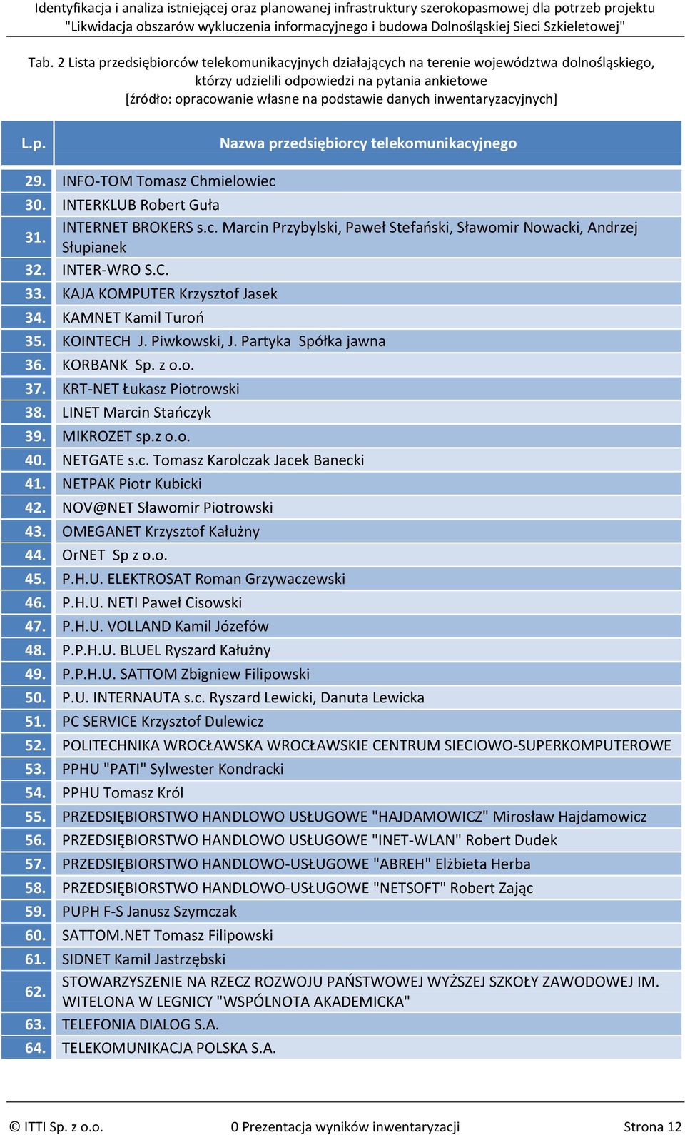 INTER-WRO S.C. 33. KAJA KOMPUTER Krzysztof Jasek 34. KAMNET Kamil Turoo 35. KOINTECH J. Piwkowski, J. Partyka Spółka jawna 36. KORBANK Sp. z o.o. 37. KRT-NET Łukasz Piotrowski 38.
