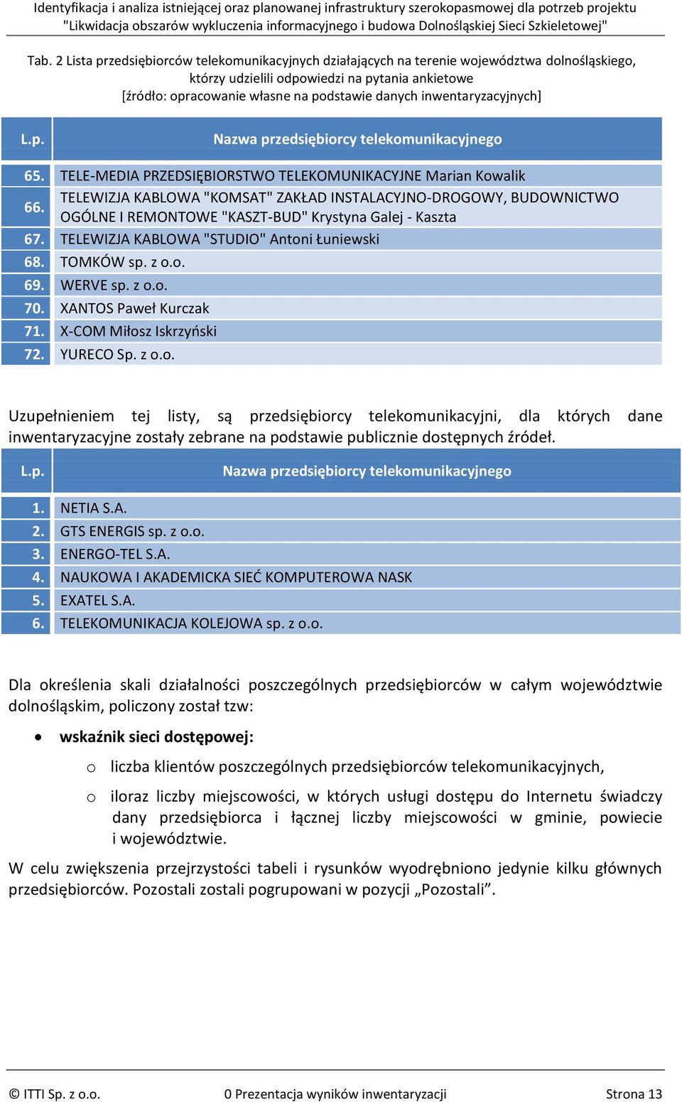 TELEWIZJA KABLOWA "KOMSAT" ZAKŁAD INSTALACYJNO-DROGOWY, BUDOWNICTWO OGÓLNE I REMONTOWE "KASZT-BUD" Krystyna Galej - Kaszta 67. TELEWIZJA KABLOWA "STUDIO" Antoni Łuniewski 68. TOMKÓW sp. z o.o. 69.