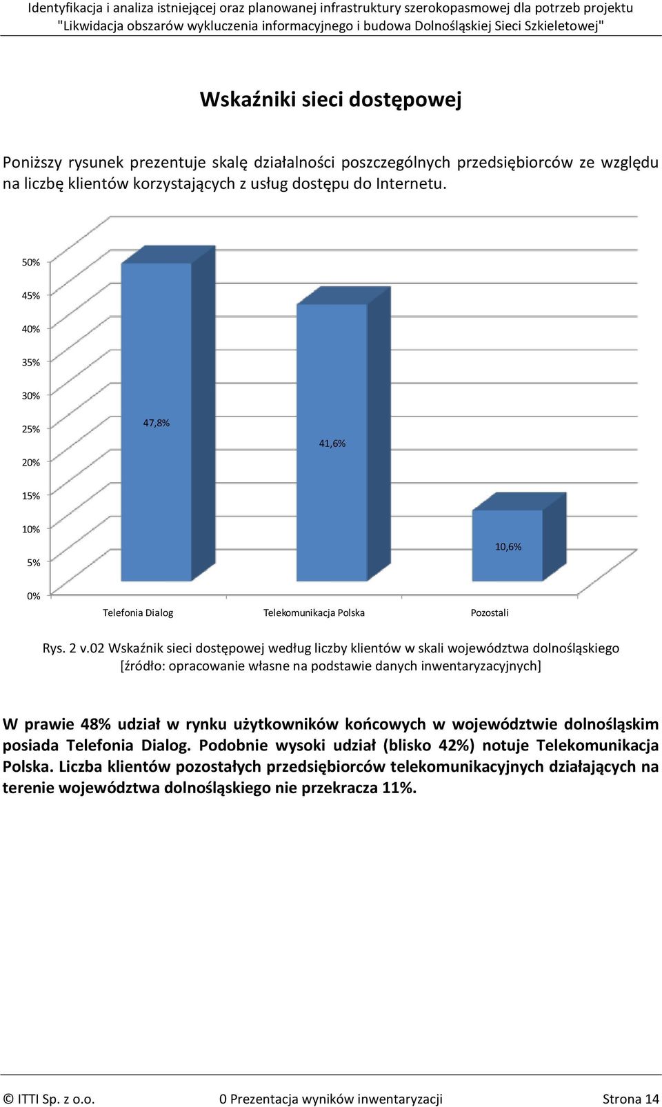 02 Wskaźnik sieci dostępowej według liczby klientów w skali województwa dolnośląskiego *źródło: opracowanie własne na podstawie danych inwentaryzacyjnych+ W prawie 48% udział w rynku użytkowników