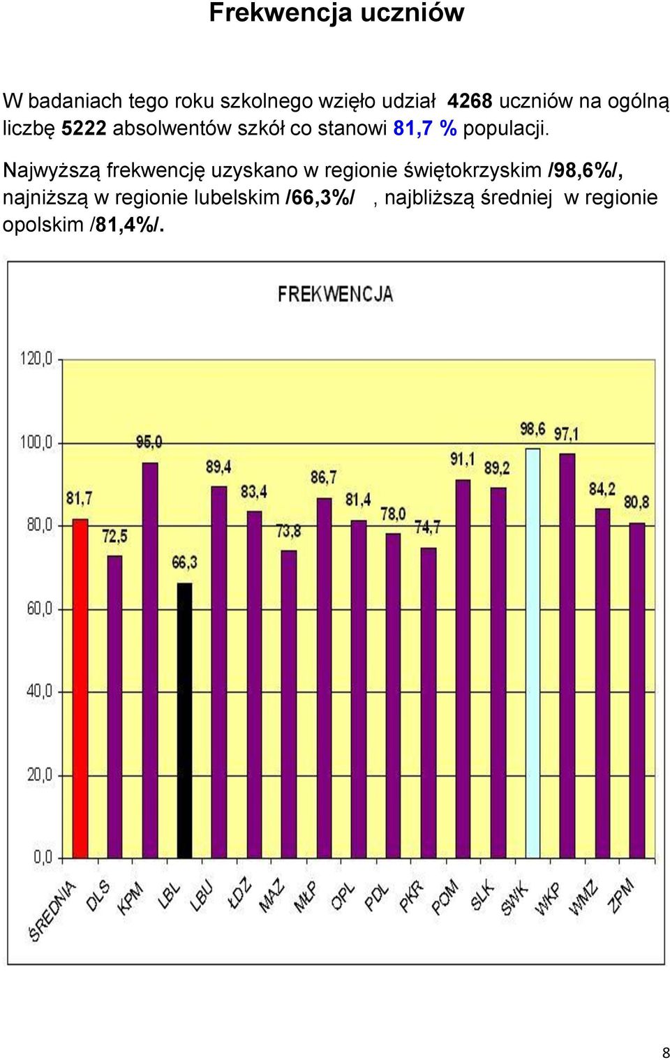 Najwyższą frekwencję uzyskano w regionie świętokrzyskim /98,6%/, najniższą