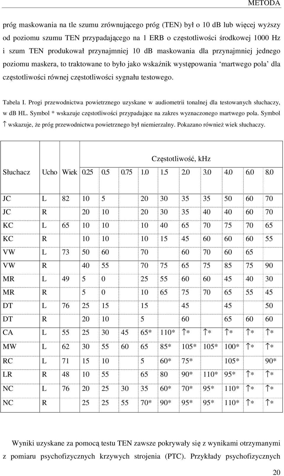 Tabela I. Progi przewodnictwa powietrznego uzyskane w audiometrii tonalnej dla testowanych słuchaczy, w db HL. Symbol * wskazuje częstotliwości przypadające na zakres wyznaczonego martwego pola.