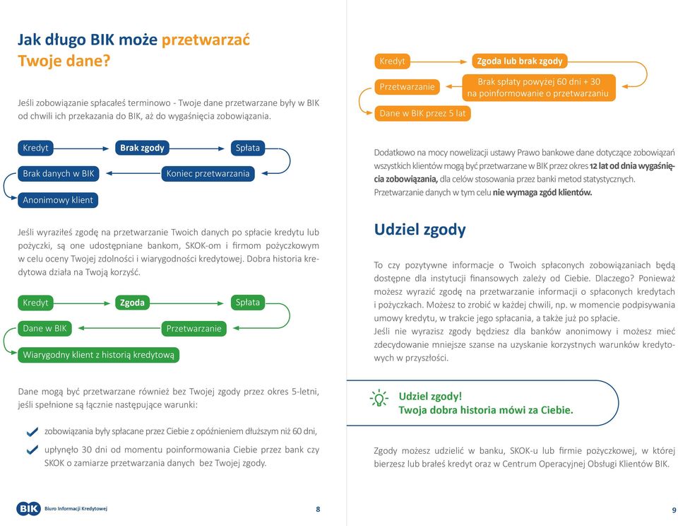 dotyczące zobowiązań wszystkich klientów mogą być przetwarzane w BIK przez okres 12 lat od dnia wygaśnięcia zobowiązania, dla celów stosowania przez banki metod statystycznych.