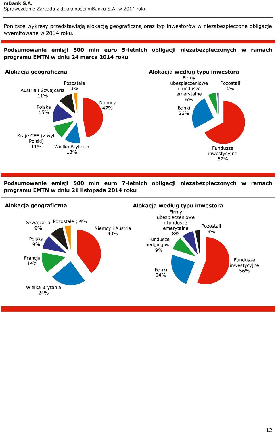 47% Alokacja według typu inwestora Firmy ubezpieczeniowe Pozostali i fundusze 1% emerytalne 6% Banki 26% Kraje CEE (z wył.