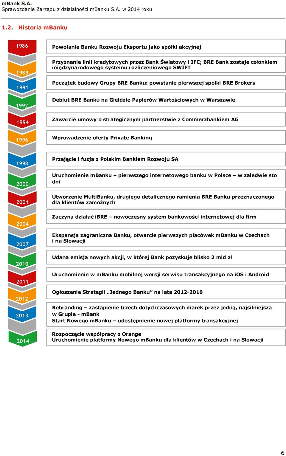 partnerstwie z Commerzbankiem AG 1996 Wprowadzenie oferty Private Banking 1998 2000 2001 Przejęcie i fuzja z Polskim Bankiem Rozwoju SA Uruchomienie mbanku pierwszego internetowego banku w Polsce w