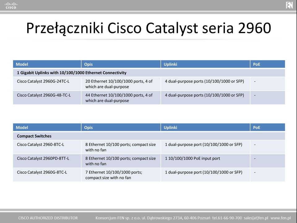 Model Opis Uplinki PoE Compact Switches Cisco Catalyst 2960-8TC-L Cisco Catalyst 2960PD-8TT-L Cisco Catalyst 2960G-8TC-L 8 Ethernet 10/100 ports; compact size with no fan 8 Ethernet 10/100