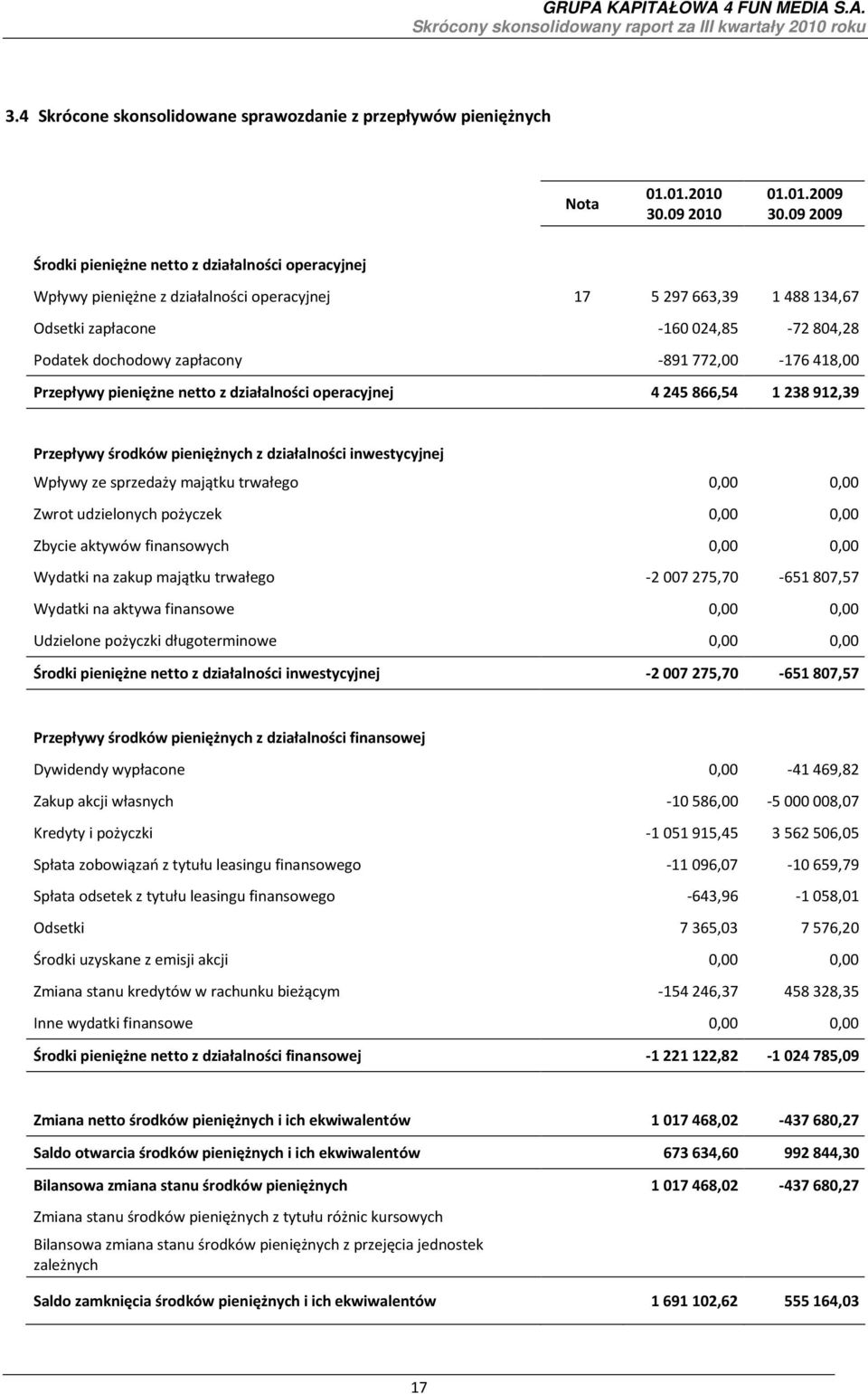 -891 772,00-176 418,00 Przepływy pieniężne netto z działalności operacyjnej 4 245 866,54 1 238 912,39 Przepływy środków pieniężnych z działalności inwestycyjnej Wpływy ze sprzedaży majątku trwałego