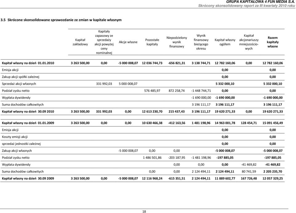 01.2010 3 263 500,00 0,00-5 000 008,07 12 036 744,73-656 821,31 3 138 744,71 12 782 160,06 0,00 12 782 160,06 Emisja akcji 0,00 0,00 Zakup akcji spółki zależnej 0,00 0,00 Sprzedaż akcji własnych 331