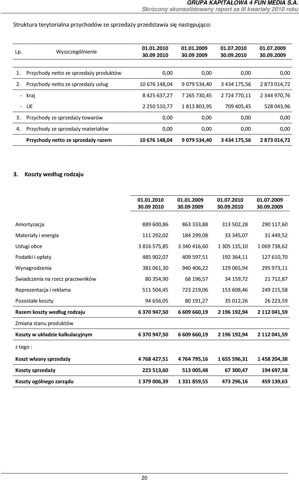 Przychody netto ze sprzedaży usług 10 676 148,04 9 079 534,40 3 434 175,56 2 873 014,72 - kraj 8 425 637,27 7 265 730,45 2 724 770,11 2 344 970,76 - UE 2 250 510,77 1 813 803,95 709 405,45 528 043,96