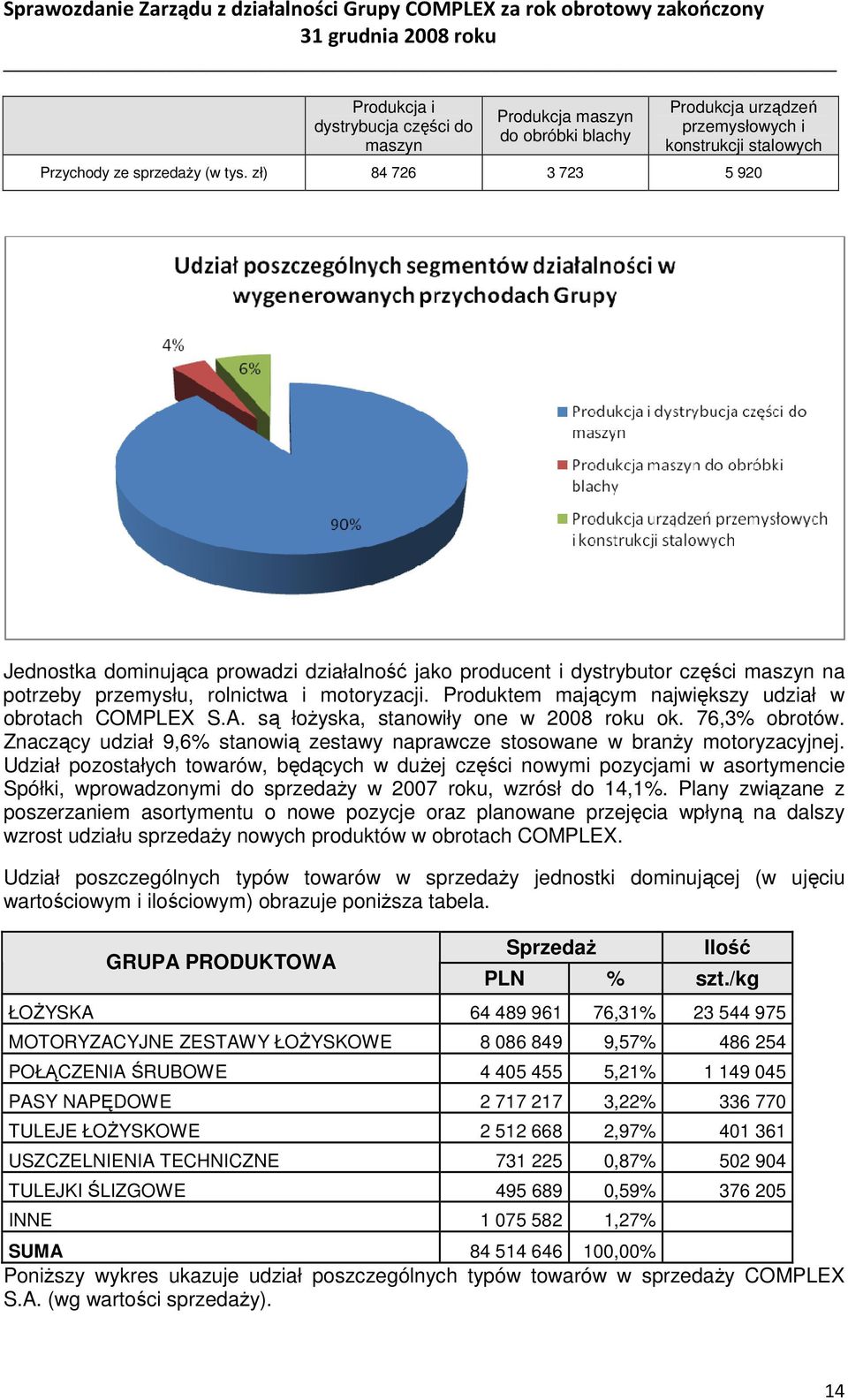 Produktem mającym największy udział w obrotach COMPLEX S.A. są łoŝyska, stanowiły one w 2008 roku ok. 76,3% obrotów. Znaczący udział 9,6% stanowią zestawy naprawcze stosowane w branŝy motoryzacyjnej.