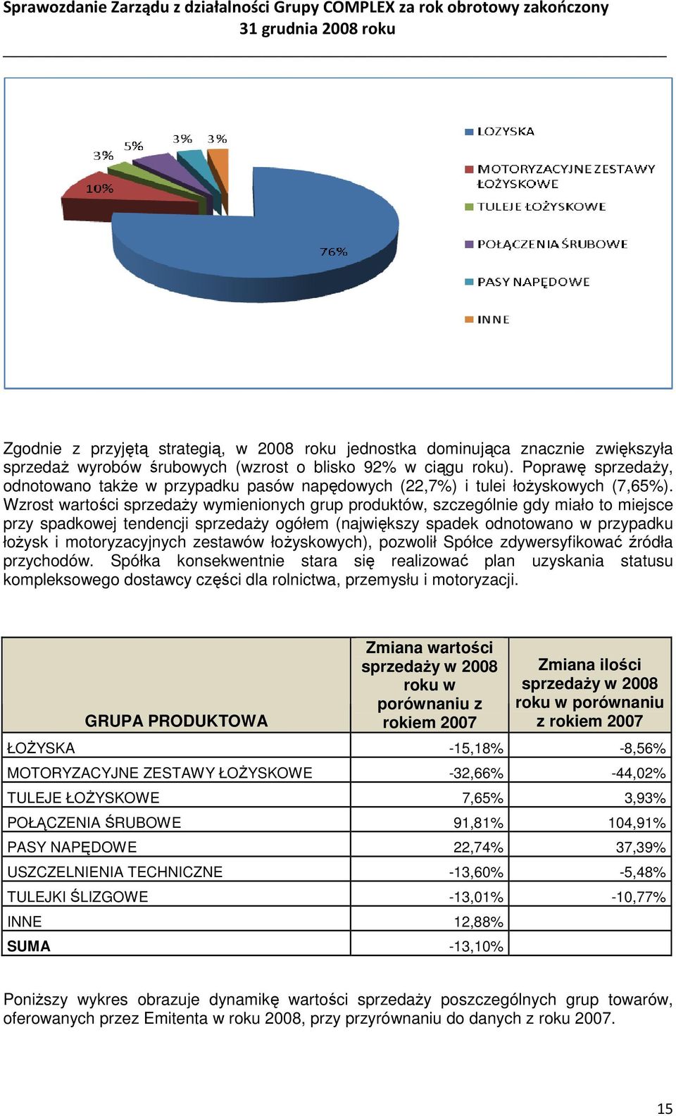 Wzrost wartości sprzedaŝy wymienionych grup produktów, szczególnie gdy miało to miejsce przy spadkowej tendencji sprzedaŝy ogółem (największy spadek odnotowano w przypadku łoŝysk i motoryzacyjnych