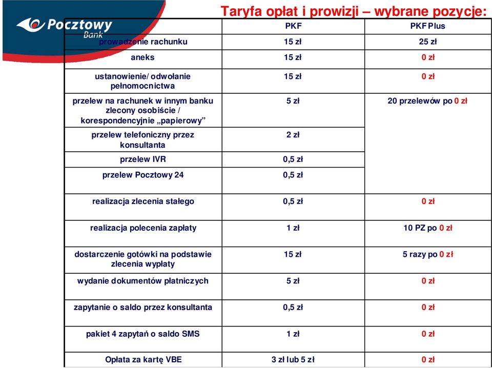 zł 0,5 zł 0,5 zł realizacja zlecenia stałego 0,5 zł 0 zł realizacja polecenia zapłaty 1 zł 10 PZ po 0 zł dostarczenie gotówki na podstawie zlecenia wypłaty 15 zł 5 razy