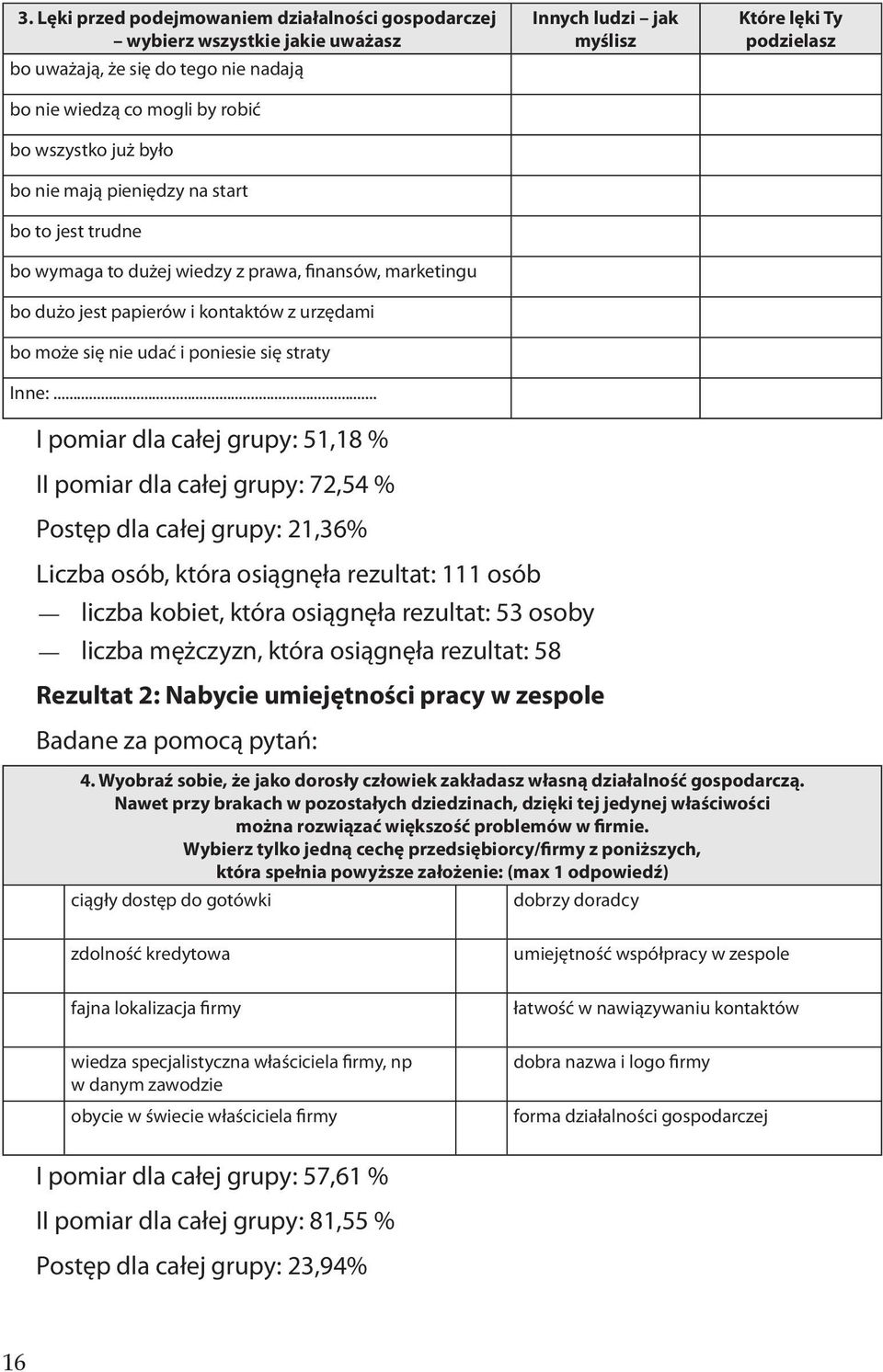 .. I pomiar dla całej grupy: 51,18 % II pomiar dla całej grupy: 72,54 % Postęp dla całej grupy: 21,36% Innych ludzi jak myślisz Które lęki Ty podzielasz Liczba osób, która osiągnęła rezultat: 111