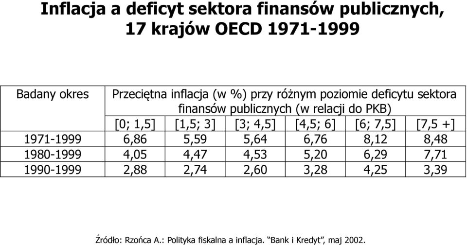 [4,5; 6] [6; 7,5] [7,5 +] 1971-1999 6,86 5,59 5,64 6,76 8,12 8,48 1980-1999 4,05 4,47 4,53 5,20 6,29 7,71