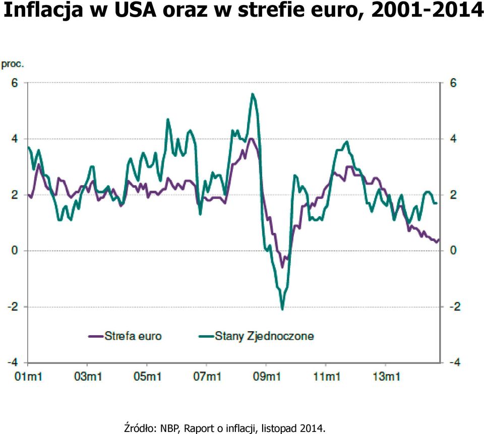 2001-2014 Źródło: NBP,