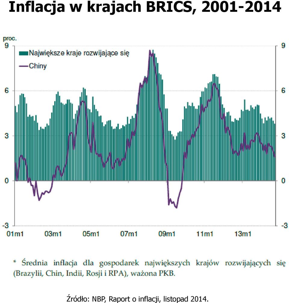Źródło: NBP, Raport