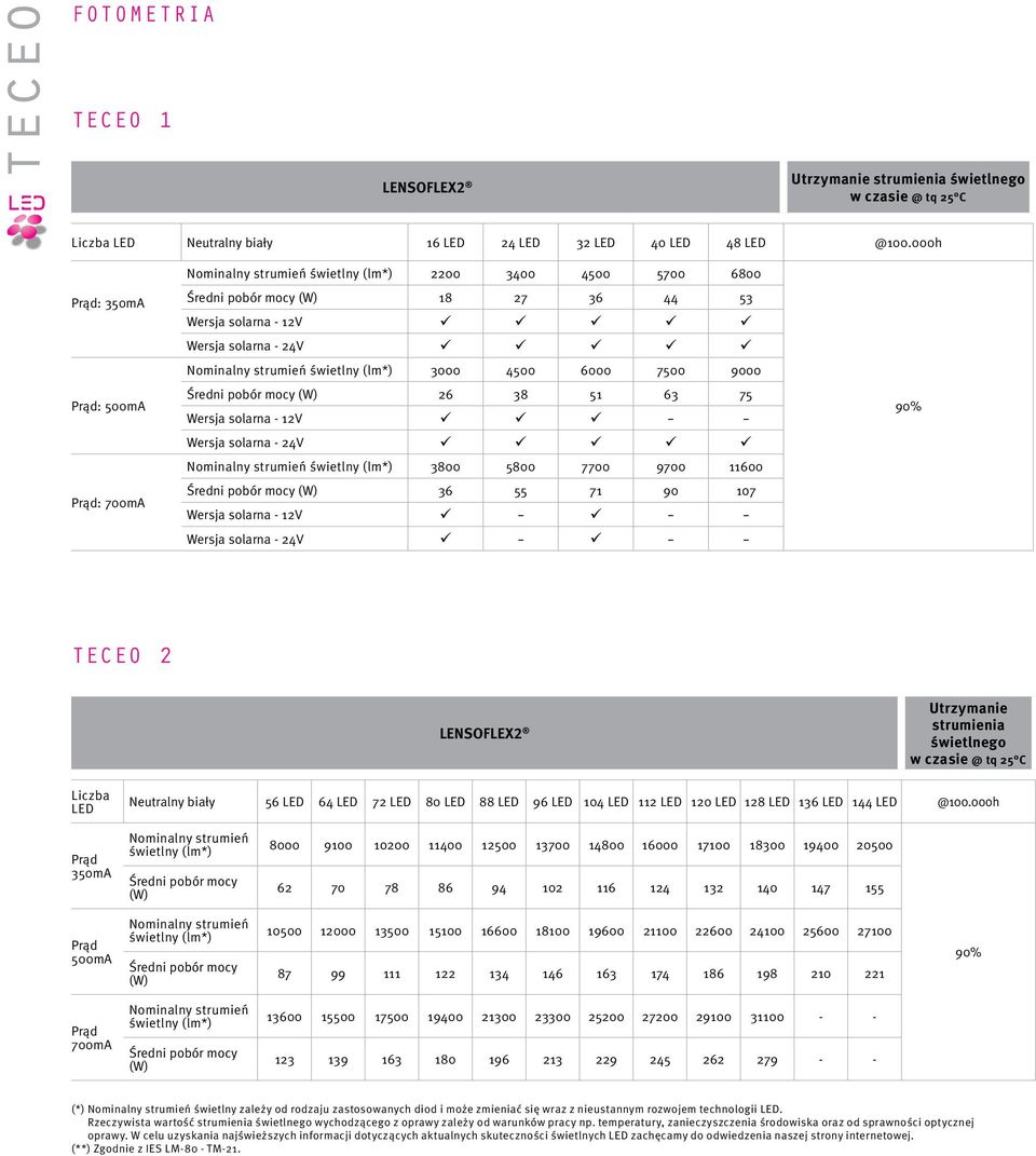 świetlny (lm*) 3000 4500 6000 7500 9000 Średni pobór mocy (W) 26 38 51 63 75 Wersja solarna - 12V - - Wersja solarna - 24V Nominalny strumień świetlny (lm*) 3800 5800 7700 9700 11600 Średni pobór