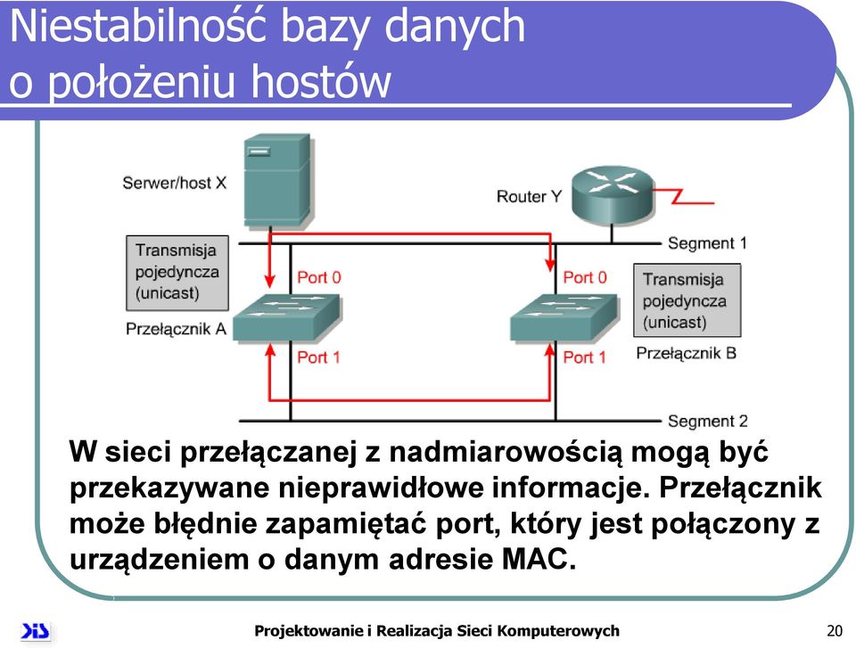 Przełącznik może błędnie zapamiętać port, który jest połączony z