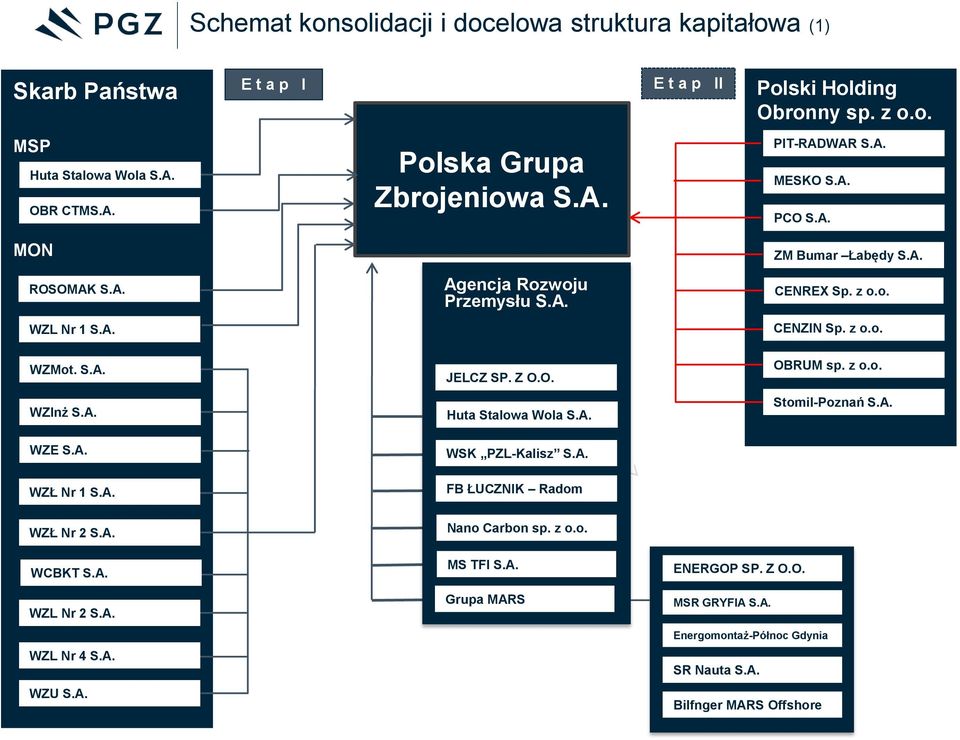 z o.o. WZMot. S.A. JELCZ SP. Z O.O. OBRUM sp. z o.o. WZInż S.A. Huta Stalowa Wola S.A. Stomil-Poznań S.A. WZE S.A. WSK PZL-Kalisz S.A. WZŁ Nr 1 S.A. FB ŁUCZNIK Radom WZŁ Nr 2 S.A. Nano Carbon sp.