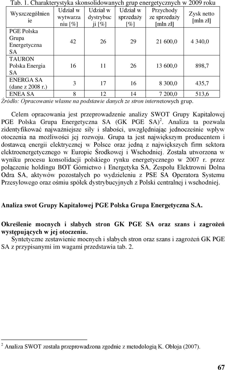 [%] [mln zł] PGE Polska Grupa Energetyczna 42 26 29 21 600,0 4 340,0 SA TAURON Polska Energia 16 11 26 13 600,0 898,7 SA ENERGA SA (dane z 2008 r.