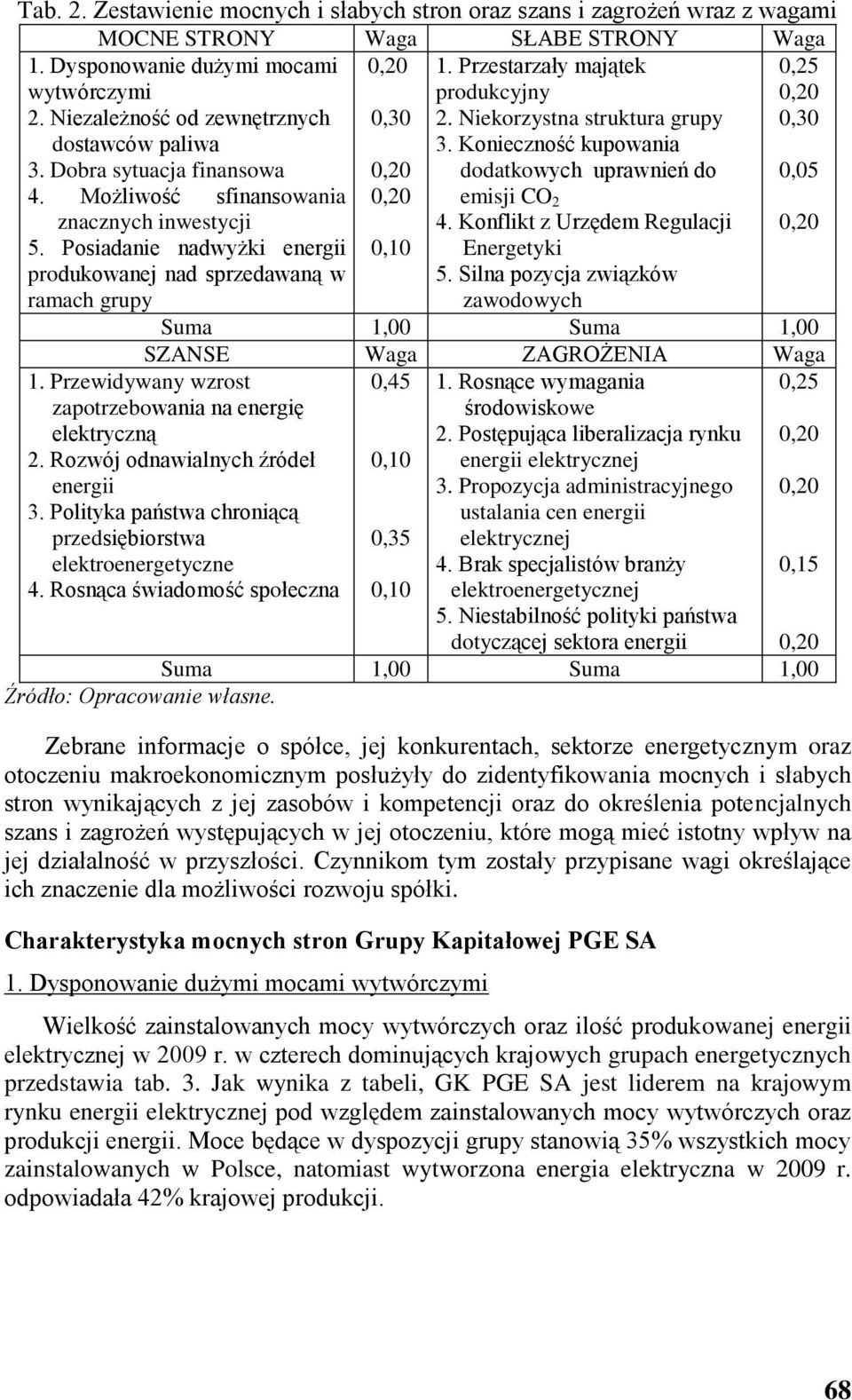 Konieczność kupowania dodatkowych uprawnień do 0,25 0,20 0,30 0,05 4. Możliwość sfinansowania 0,20 emisji CO 2 znacznych inwestycji 4. Konflikt z Urzędem Regulacji 0,20 5.