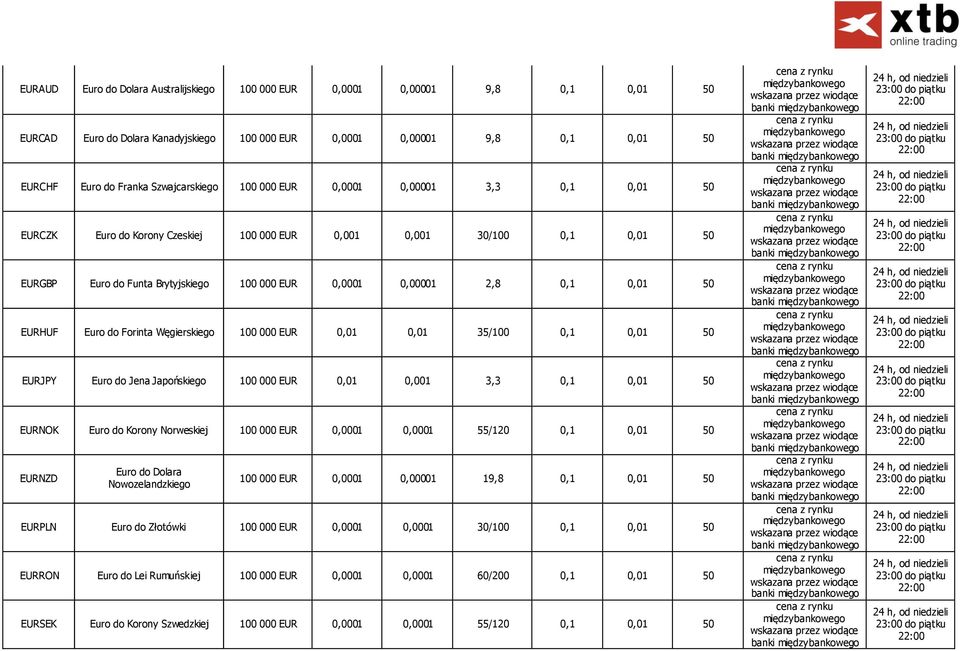 EURHUF Euro do Forinta Węgierskiego 100 000 EUR 0,01 0,01 35/100 0,1 0,01 50 EURJPY Euro do Jena Japońskiego 100 000 EUR 0,01 0,001 3,3 0,1 0,01 50 EURNOK Euro do Korony Norweskiej 100 000 EUR 0,0001