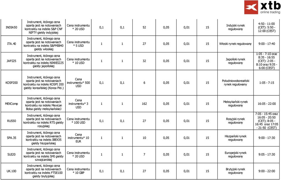 1:05-7:10 oraz 8:35-16:55 (CET): 2:05-8:10 oraz 9:35-6:00 (CEST) KOSP200 kontraktu na indeks KOSPI 200 giełdy koreańskiej (Korea Płd.