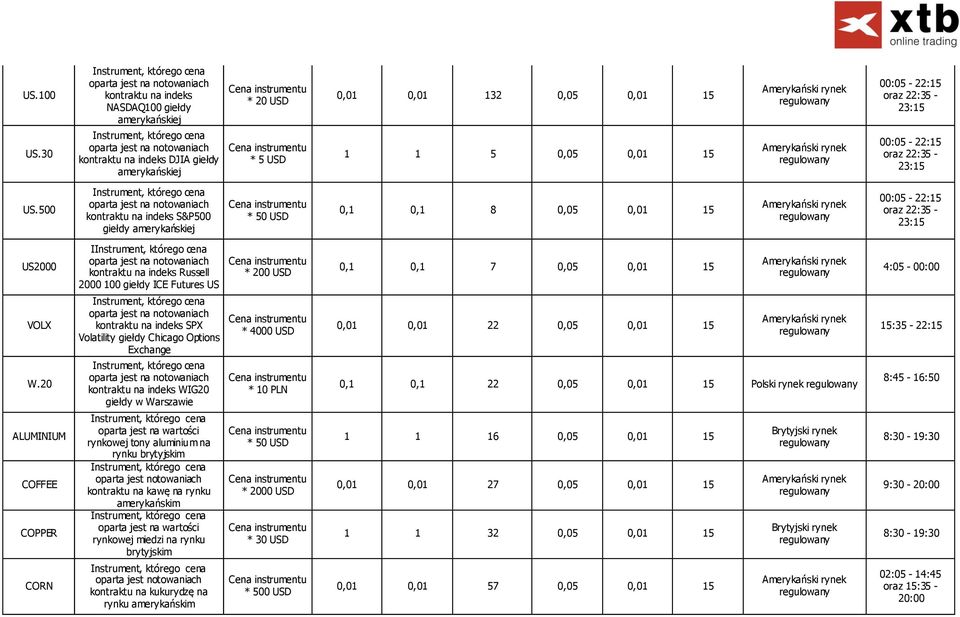 500 kontraktu na indeks S&P500 giełdy amerykańskiej * 50 USD 0,1 0,1 8 0,05 0,01 15 00:05-22:15 oraz 22:35-23:15 US2000 I kontraktu na indeks Russell 2000 100 giełdy ICE Futures US * 200 USD 0,1 0,1