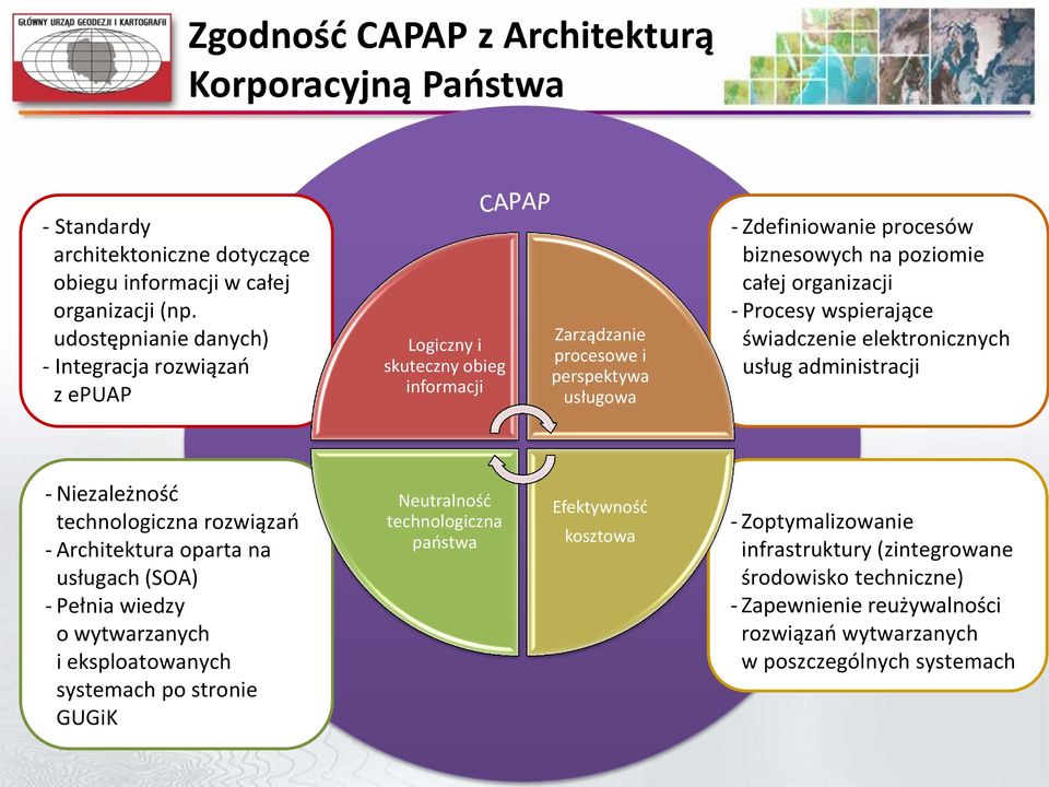 organizacji - Procesy wspierające świadczenie elektronicznych usług administracji - Niezależność technologiczna rozwiązań - Architektura oparta na usługach (SOA) - Pełnia wiedzy o