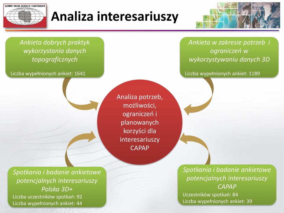 korzyści dla interesariuszy CAPAP Spotkania i badanie ankietowe potencjalnych interesariuszy Polska 3D+ Liczba uczestników spotkań: 92