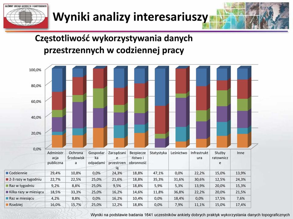 tygodniu 22,7% 22,5% 25,0% 21,6% 18,8% 35,3% 31,6% 30,6% 12,5% 24,3% Raz w tygodniu 9,2% 8,8% 25,0% 9,5% 18,8% 5,9% 5,3% 13,9% 20,0% 15,3% Kilka razy w miesiącu 18,5% 33,3% 25,0% 16,2% 14,6% 11,8%