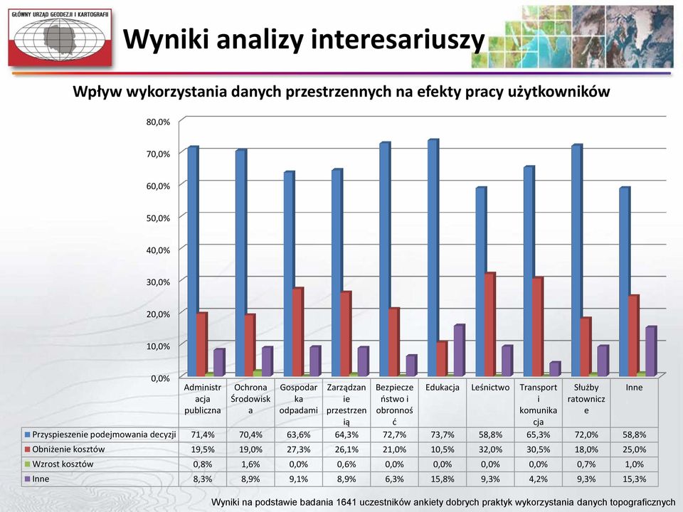 decyzji 71,4% 70,4% 63,6% 64,3% 72,7% 73,7% 58,8% 65,3% 72,0% 58,8% Obniżenie kosztów 19,5% 19,0% 27,3% 26,1% 21,0% 10,5% 32,0% 30,5% 18,0% 25,0% Wzrost kosztów 0,8% 1,6% 0,0% 0,6% 0,0%