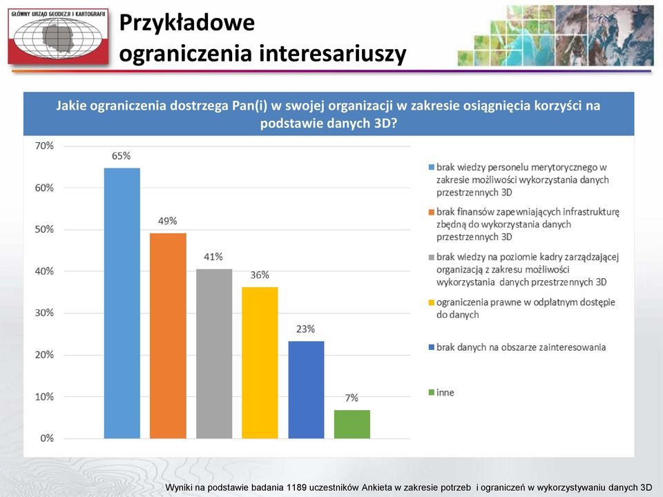 korzyści na podstawie danych 3D?