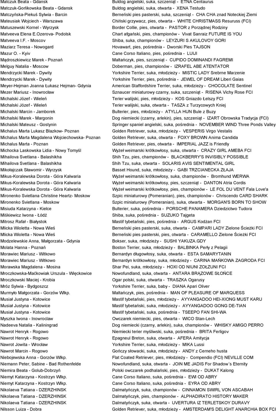 - Kyiv Mądroszkiewicz Marek - Poznań Melguy Natalia - Moscow Mendrzycki Marek - Dywity Mendrzycki Marek - Dywity Meyer-Hejman Joanna Łukasz Hejman- Gdynia Mezer Mariusz - Inowrocław Michalski Józef -