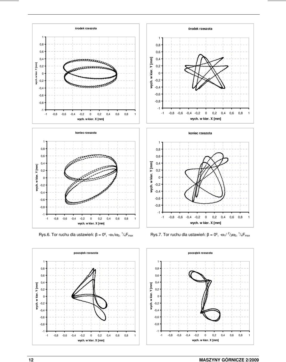 6. Tor ruchu dla ustawień: β = 0º, -ω 1/ω 2, 1 / 4F max Rys.7. Tor ruchu dla ustawień: β = 0º, -ω 1/ 2 / 3ω 2, 1 / 4F max wych. w kier.