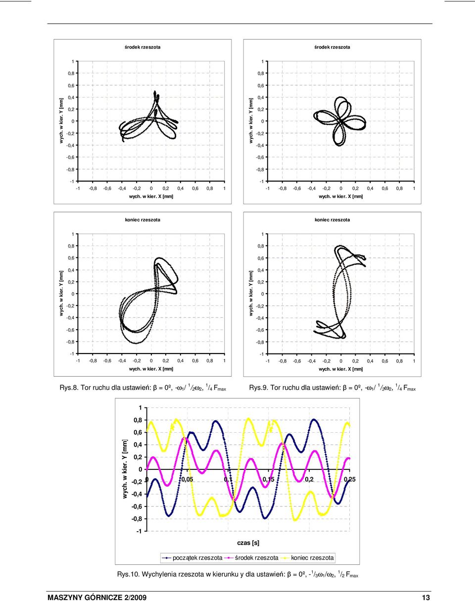 9. Tor ruchu dla ustawień: β = 0º, -ω 1/ 1 / 3ω 2, 1 / 4 F max 1 0,8 0,6 wych. w kier.