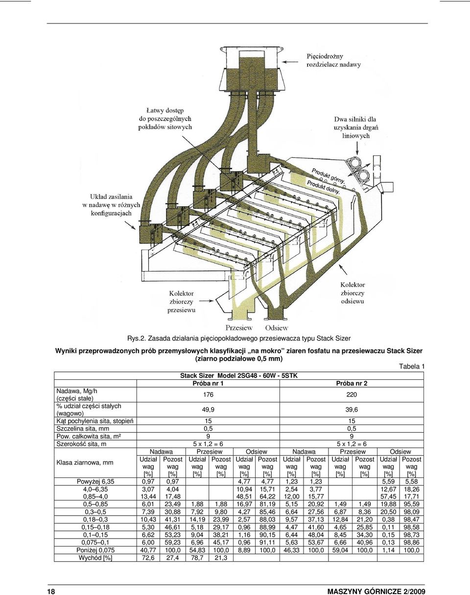 Tabela 1 Stack Sizer Model 2SG48-60W - 5STK Próba nr 1 Próba nr 2 Nadawa, Mg/h (części stałe) 176 220 % udział części stałych (wagowo) 49,9 39,6 Kąt pochylenia sita, stopień 15 15 Szczelina sita, mm