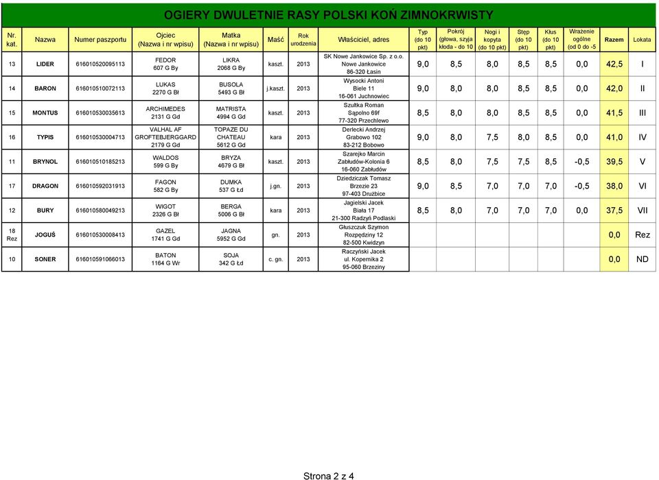 1741 G Gd BATON 1164 G Wr LIKRA 2068 G By BUSOLA 5493 G Bł MATRISTA 4994 G Gd TOPAZE DU CHATEAU 5612 G Gd BRYZA 4679 G Bł DUMKA 537 G Łd BERGA 5006 G Bł JAGNA 5952 G Gd SOJA 342 G Łd j. j. c. SK Sp.