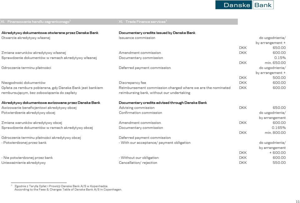 650.00 Zmiana warunków akredytywy własnej Amendment commission 600.00 Sprawdzenie dokumentów w ramach akredytywy własnej Documentary commission 0.15% min. 650.