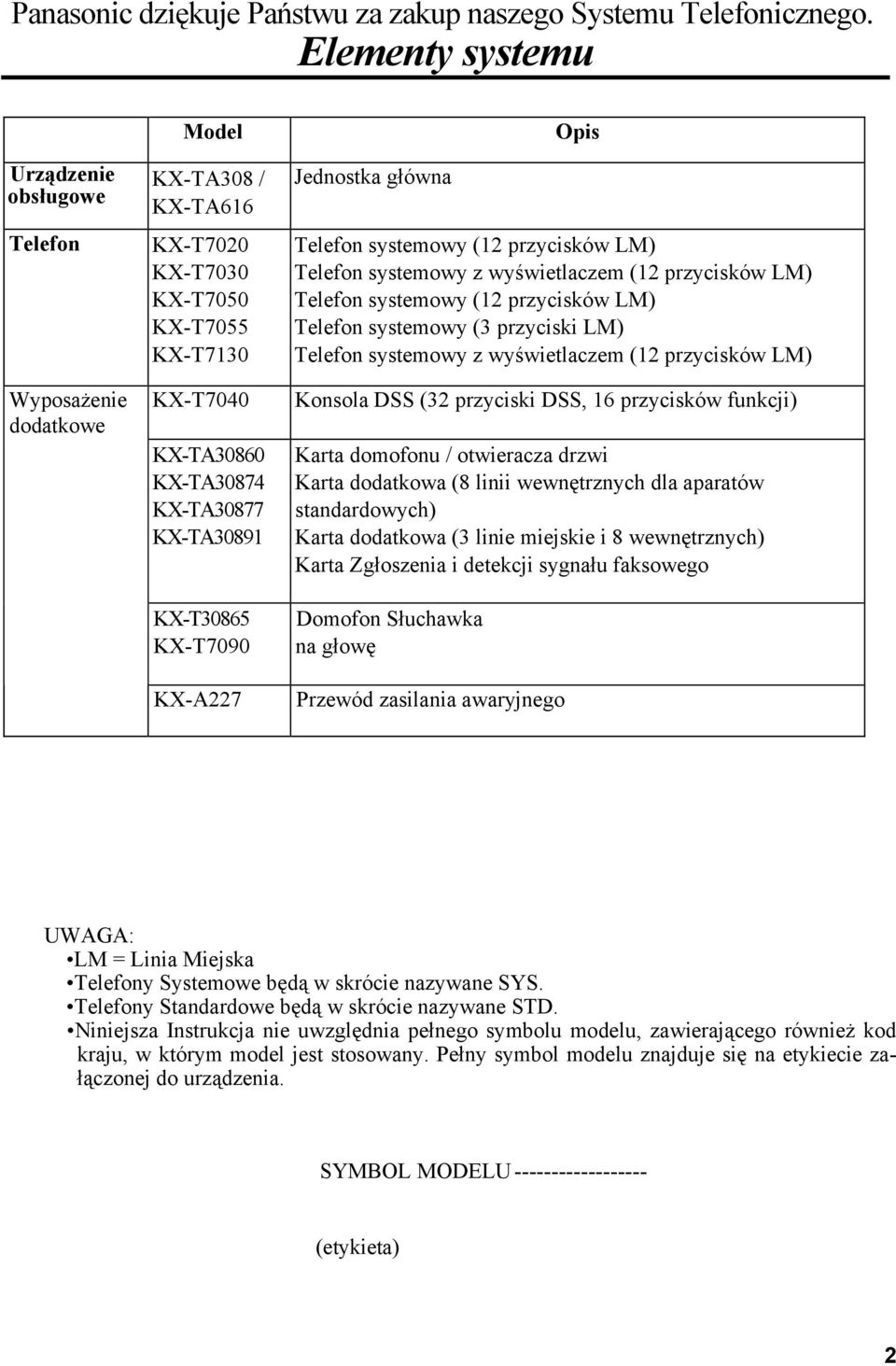 KX-T30865 KX-T7090 KX-A227 Jednostka główna Opis Telefon systemowy (12 przycisków LM) Telefon systemowy z wyświetlaczem (12 przycisków LM) Telefon systemowy (12 przycisków LM) Telefon systemowy (3