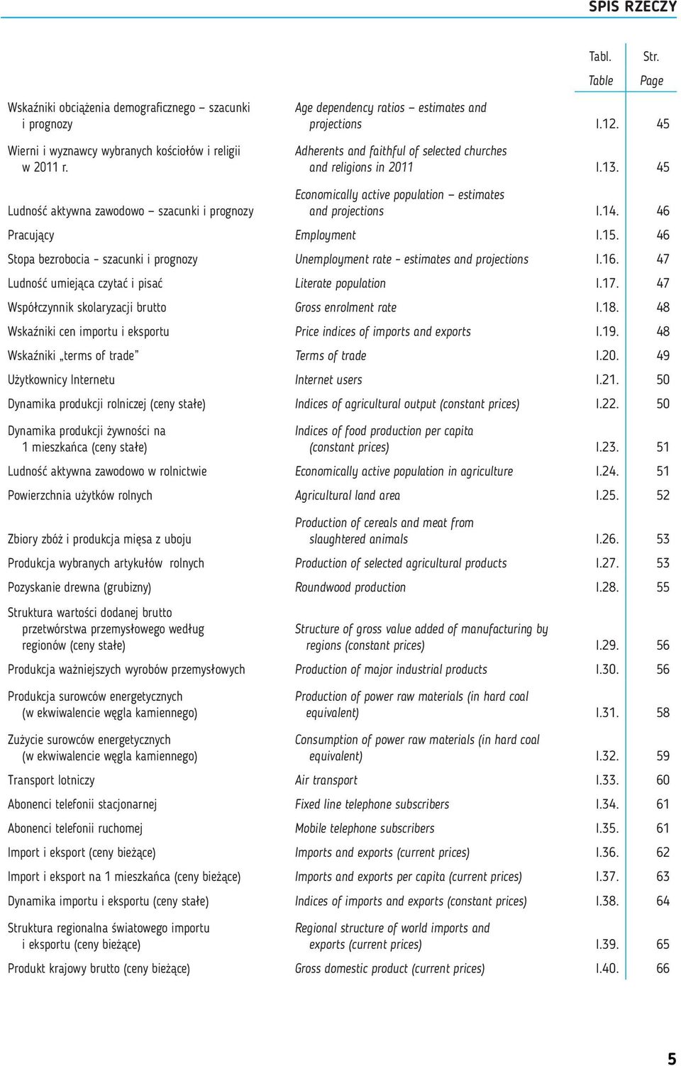 46 Pracujący Employment I.15. 46 Stopa bezrobocia szacunki i prognozy Unemployment rate estimates and projections I.16. 47 Ludność umiejąca czytać i pisać Literate population I.17.